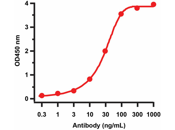 ELISA Validation with H5N1 HA Protein